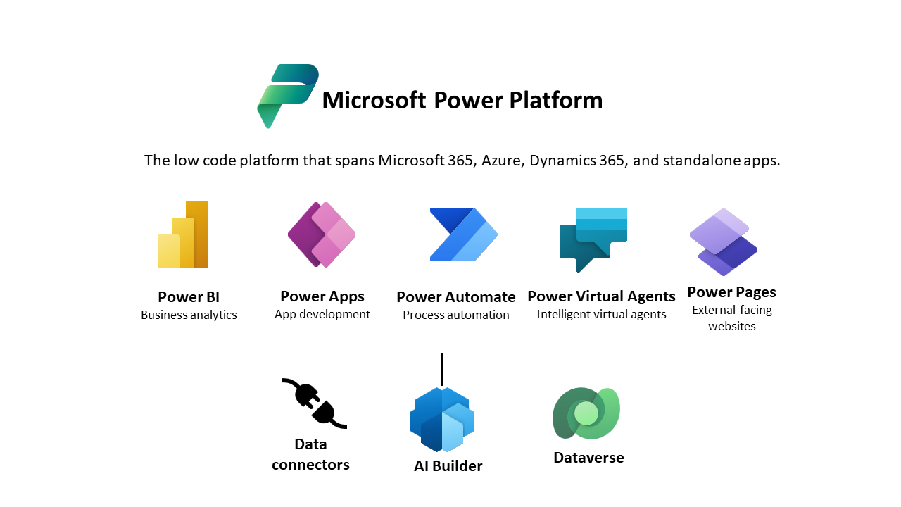 Microsoft Dataverse y SharePoint