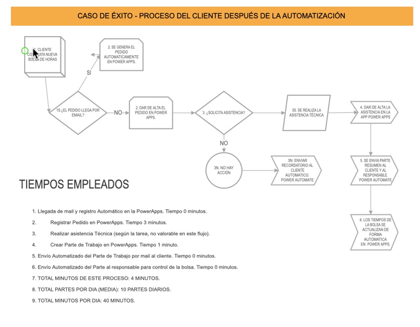 Caso de éxito